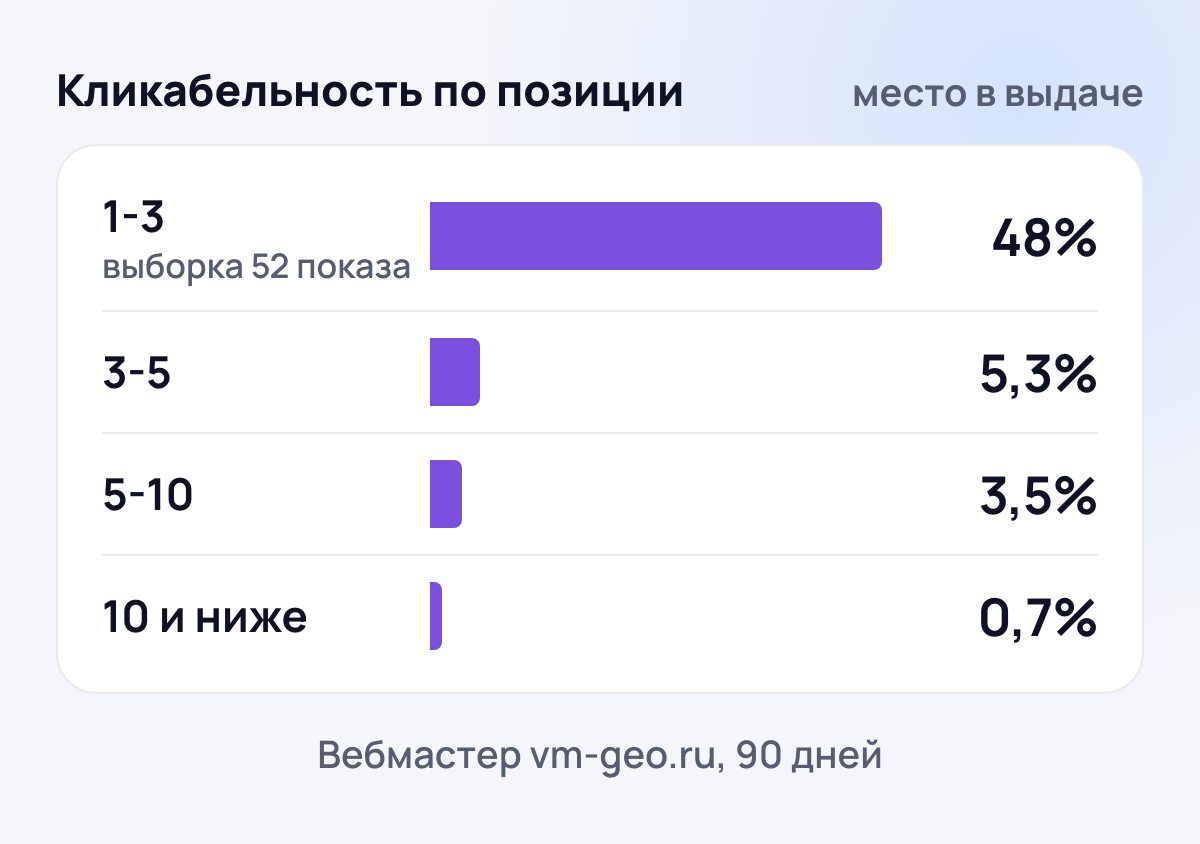 Кликабельность по позиции в выдаче, Вебмастер vm-geo.ru за 90 дней: 1-3 место - 48% (выборка 52 показа), 3-5 - 5,3%, 5-10 - 3,5%, 10 и ниже - 0,7%