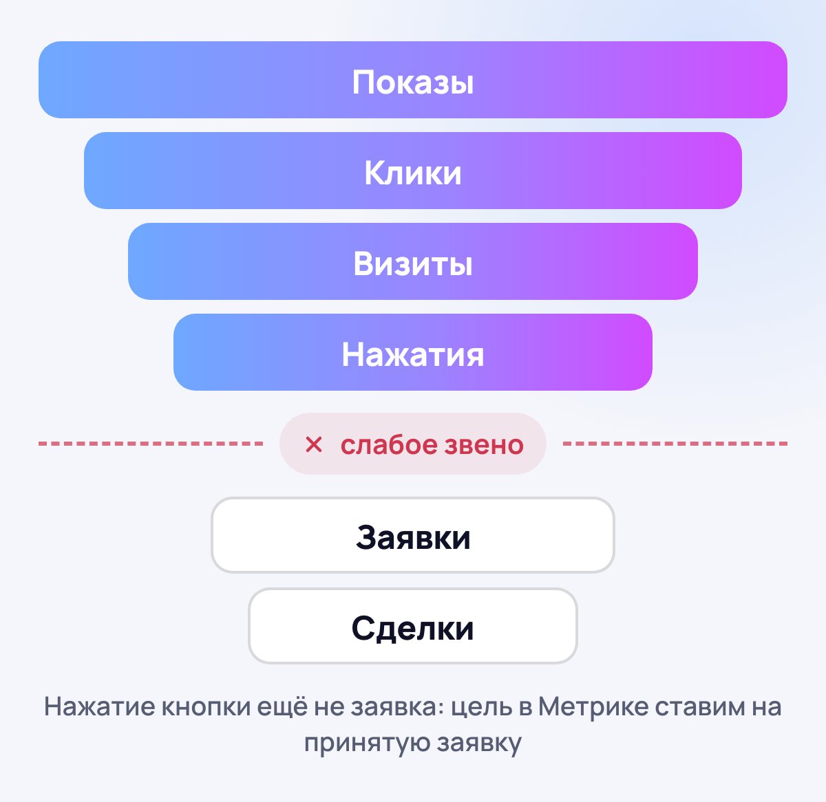 Цепочка: показы - клики - визиты - нажатия - заявки - сделки, слабое звено между нажатием и заявкой