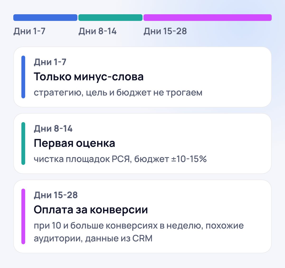 Первые четыре недели кампании: дни 1-7 - только минус-слова, дни 8-14 - первая оценка и чистка РСЯ, дни 15-28 - переход на оплату за конверсии при 10 и больше заявках в неделю
