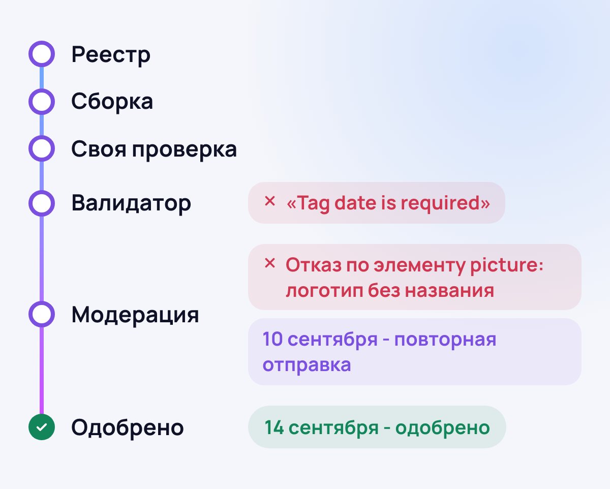 Путь фида врачей до одобрения: реестр - сборка - своя проверка - валидатор - модерация; остановки на пути: «Tag date is required», отказ по элементу picture (логотип без названия), 10 сентября повторная отправка, 14 сентября фид одобрен