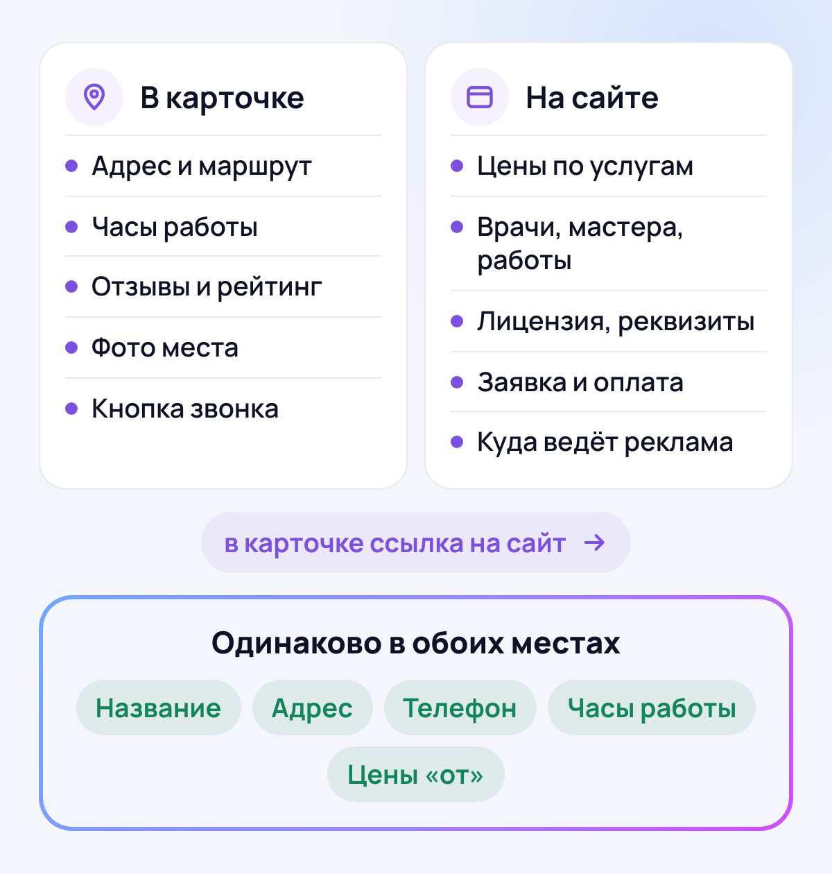 Что держать в карточке, что на сайте и что должно совпадать в обоих местах