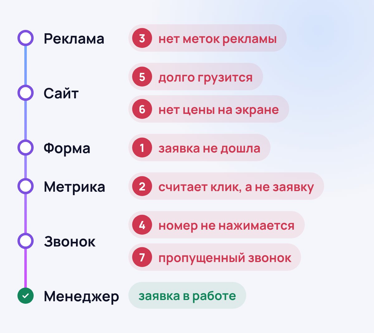 Путь заявки от клика по рекламе до звонка менеджера и семь мест, где она может потеряться