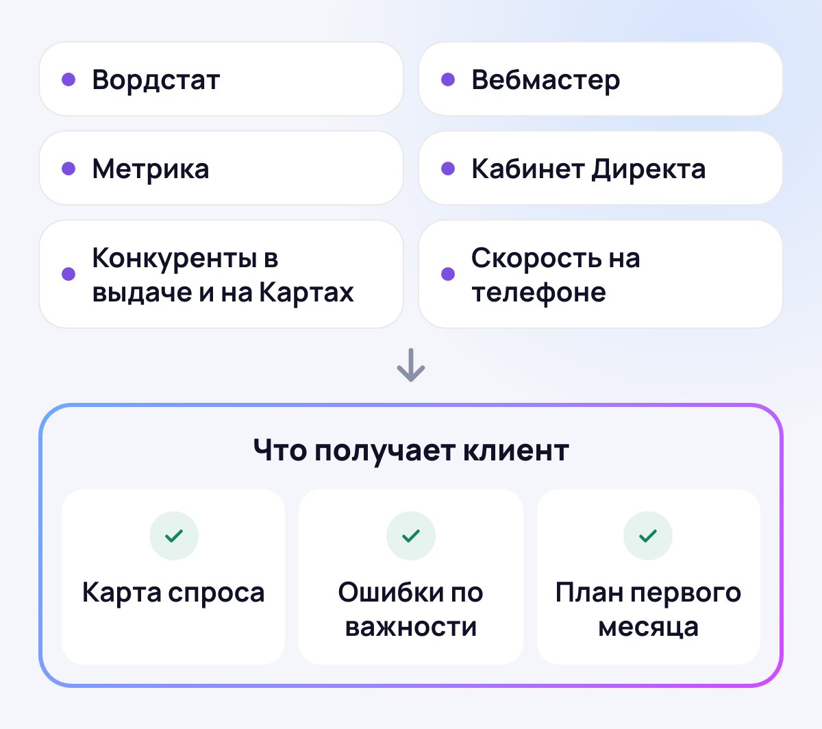 Разбор до старта: шесть источников - Вордстат, Вебмастер, Метрика, конкуренты в выдаче и на Картах, скорость на телефоне, кабинет Директа - и что получает клиент: карта спроса, список ошибок по важности, план первого месяца