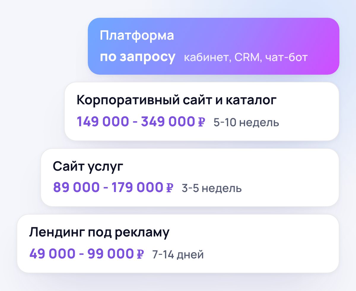 Лесенка из четырёх ступеней: лендинг, сайт услуг, корпоративный сайт с каталогом, платформа, у каждой цена