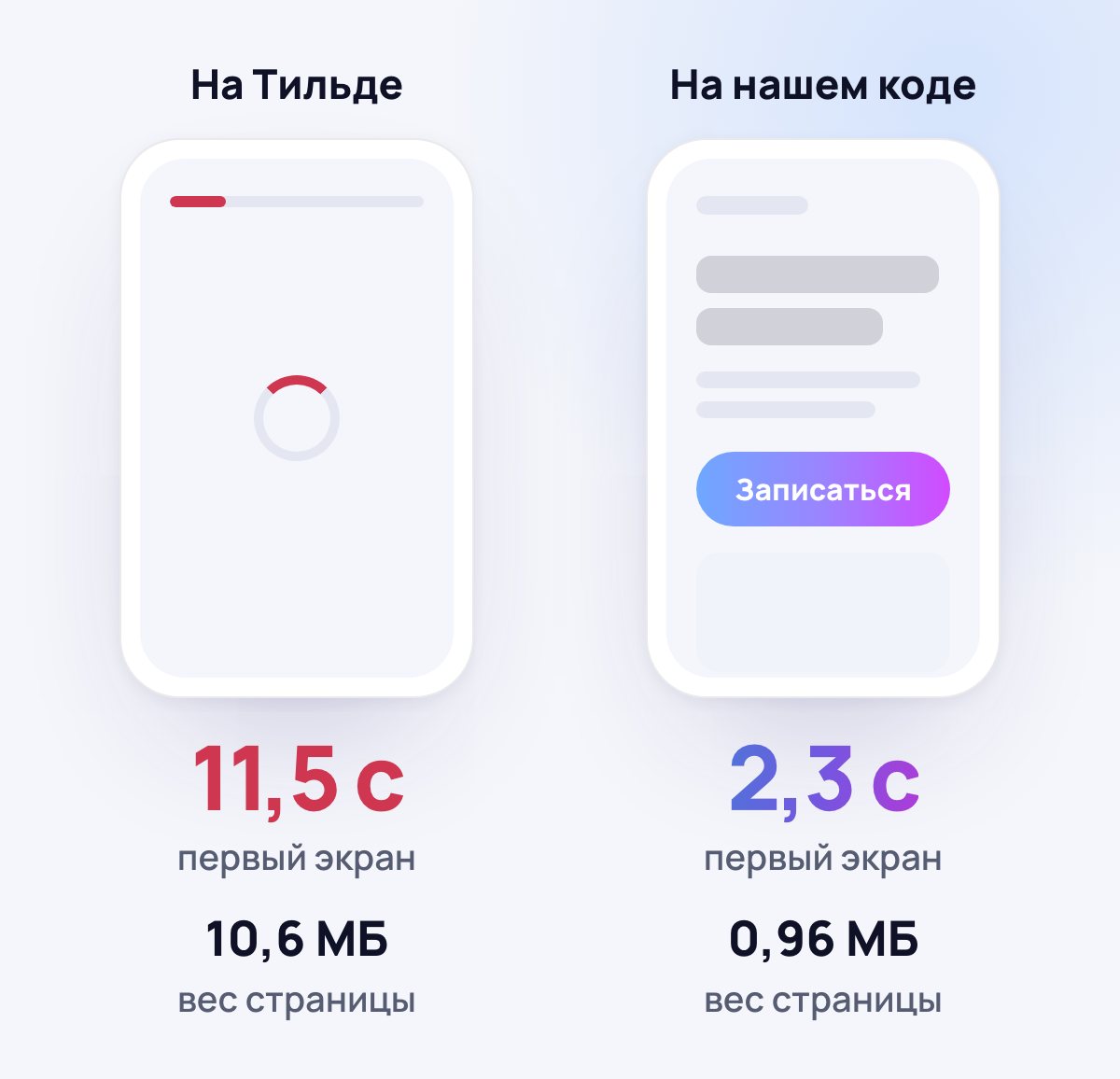 Главная клиники в Lighthouse на телефоне, один прогон: на Тильде и на нашем коде