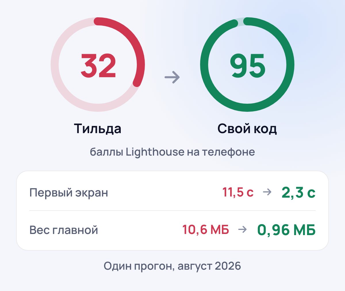 Сайт Zaffiro Clinic до и после переезда: 32 и 95 баллов, 11,5 и 2,3 с, 10,6 и 0,96 МБ