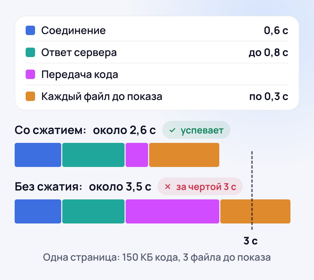 Три секунды на слабом интернете: соединение 0,6 с, ответ сервера до 0,8 с, передача кода, по 0,3 с на каждый файл до показа страницы; та же страница со сжатием около 2,6 с, без сжатия около 3,5 с