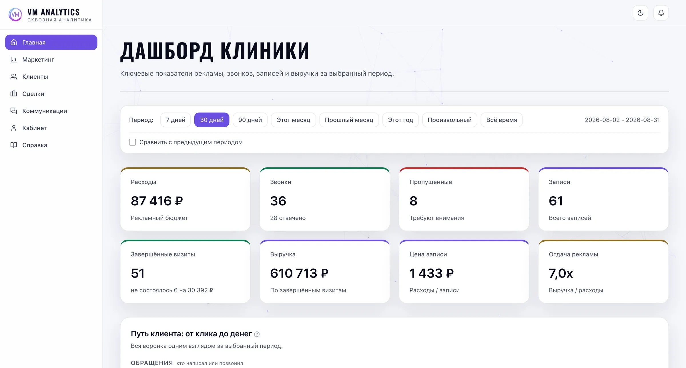 VM Analytics: главная панель клиники - расходы, звонки, записи, выручка